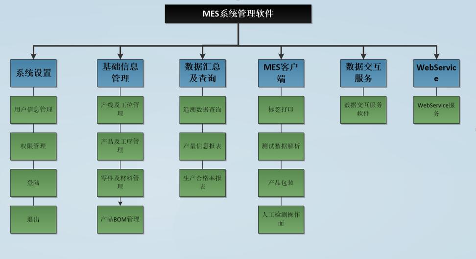 制造执行系统（MES）