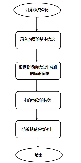 流程图 流程图