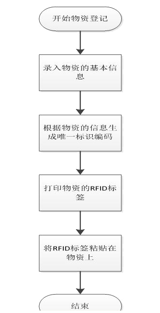 流程图 流程图