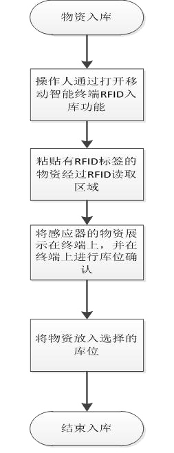 流程图 流程图