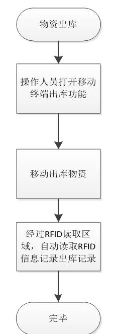 流程表 流程表