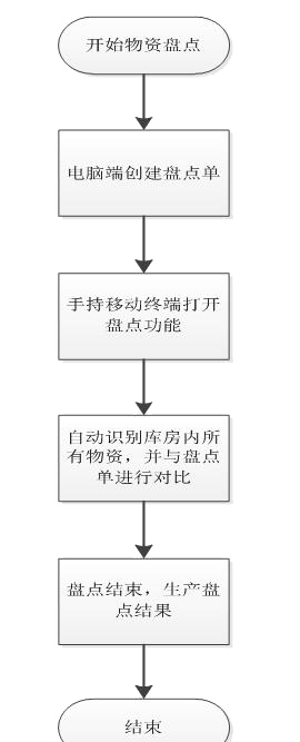 流程图 流程图