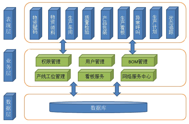 系统架构