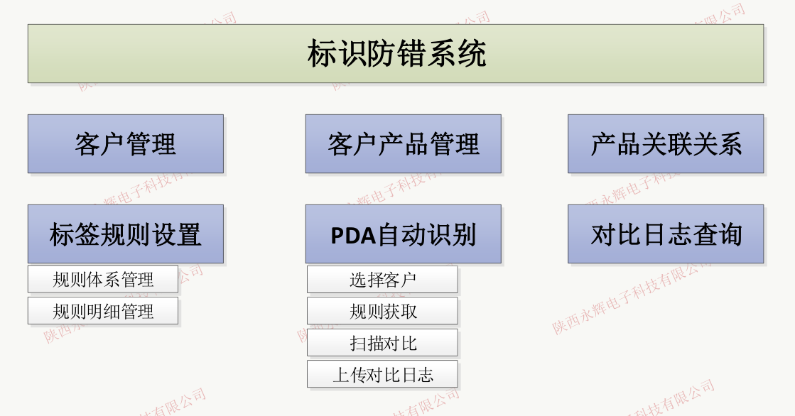 防错系统 防错系统