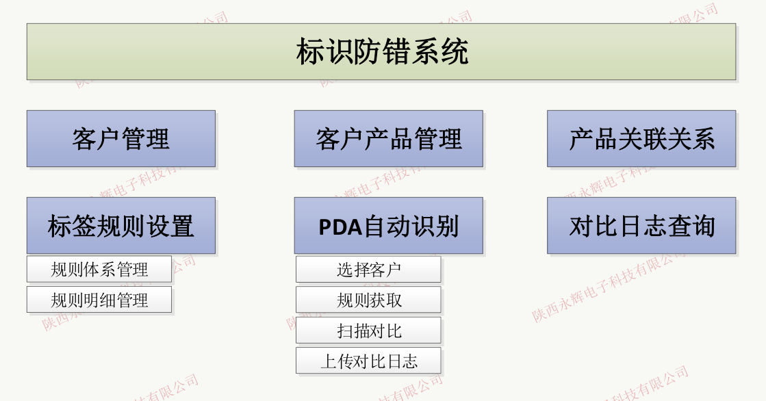 防错系统